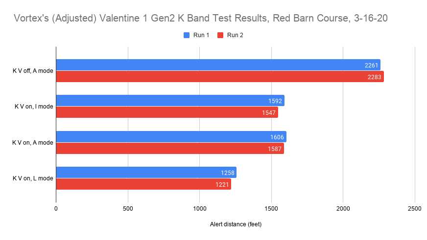 Vortex's (Adjusted) Valentine 1 Gen2 K Band Test Results, Red Barn Course, 3-16-20