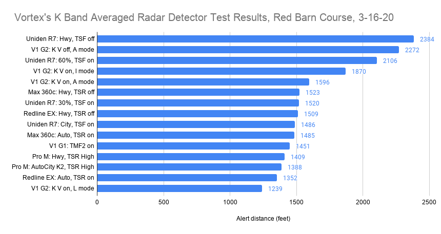 Výsledky testu průměrného radarového detektoru Vortexu K Band, kurz Red Barn, 3-16-20