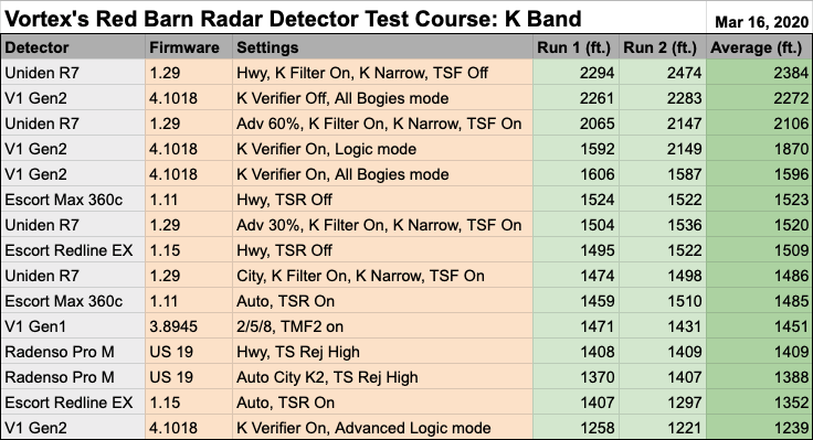 Vortex's K Band Radar Detector Test Data, Red Barn Course, 3-16-20