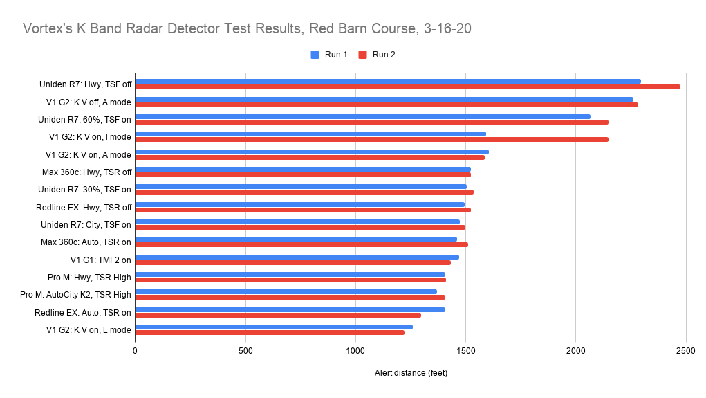 Vortex's K Band Radar Detector Test Results, Red Barn Course, 3-16-20