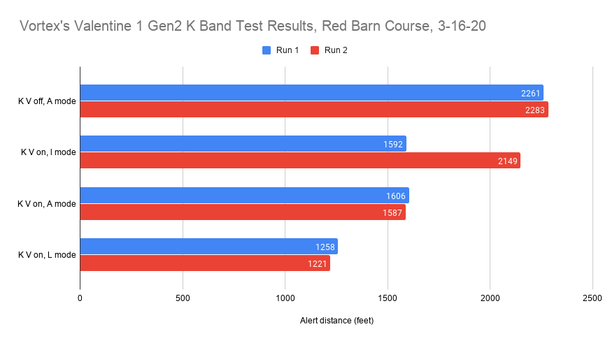 Vortex's K Band Averaged Radar Detector Test Results, Red Barn Course, 3-16-20