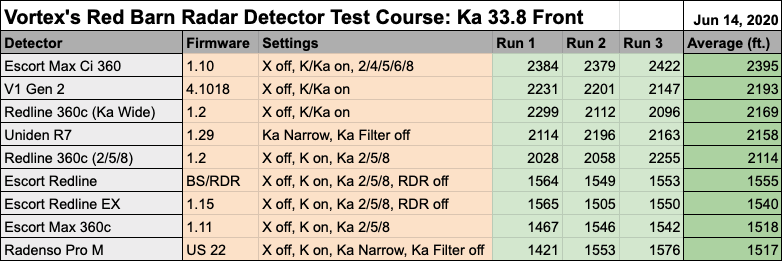 Redline 360c Red Barn 33.8 Front Results