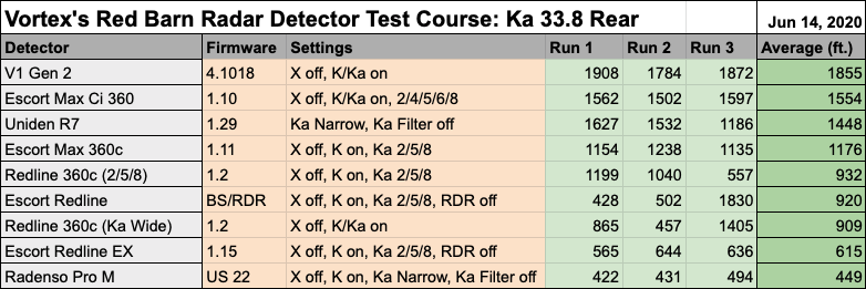 Redline 360c Red Barn 33.8 Rear Results