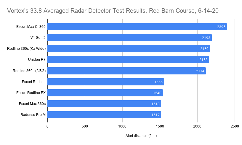 Vortex's 33.8 Averaged Radar Detector Test Results, Red Barn Course, 6-14-20