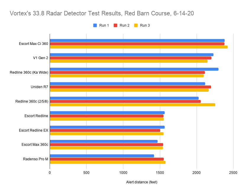 Vortex's 33.8 Radar Detector Test Results, Red Barn Course, 6-14-20