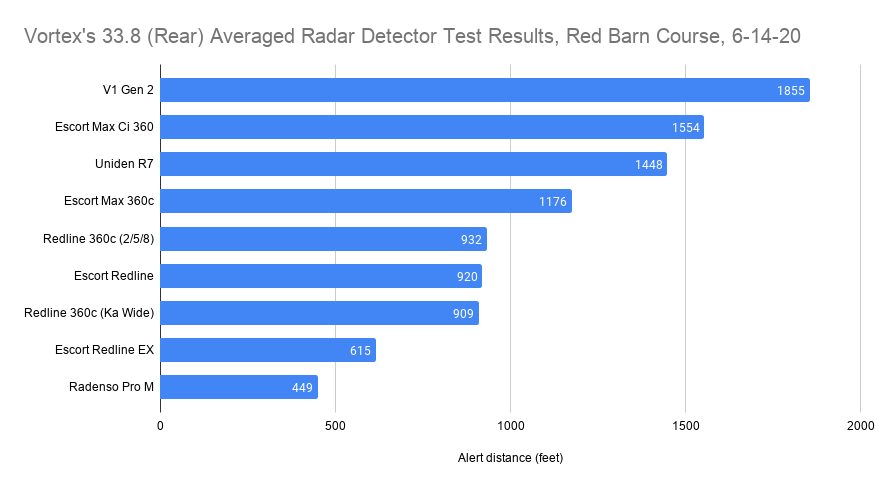 Vortex's 33.8 (Rear) Averaged Radar Detector Test Results, Red Barn Course, 6-14-20