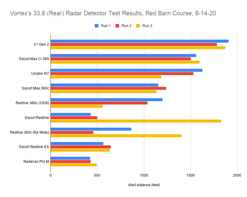 Vortex's 33.8 (Rear) Radar Detector Test Results, Red Barn Course, 6-14-20