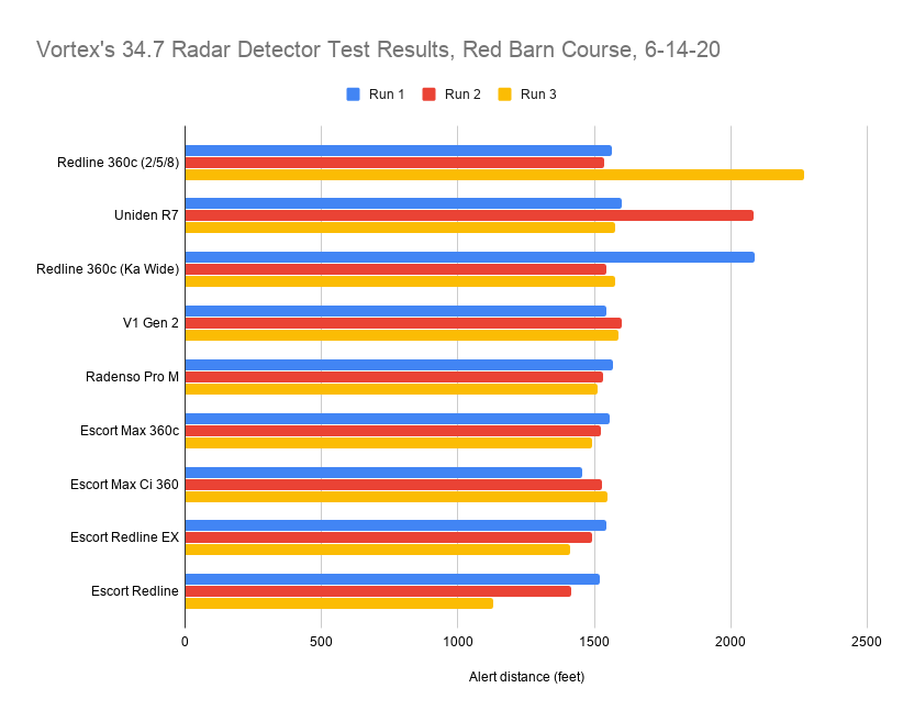 Vortex's 34.7 Radar Detector Test Results, Red Barn Course, 6-14-20