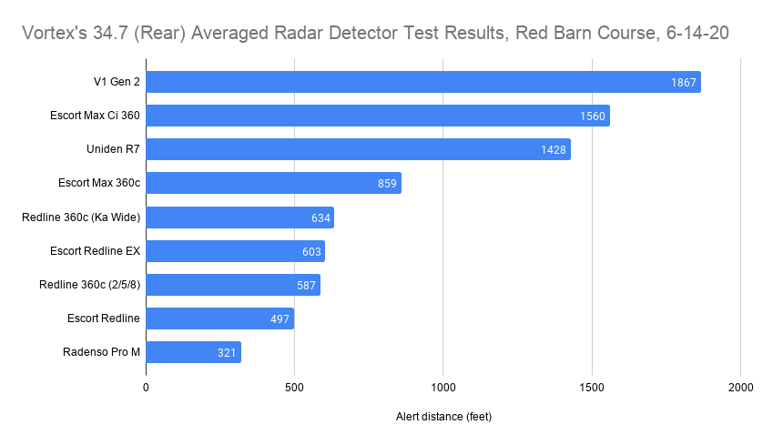 Vortex's 34.7 (Rear) Averaged Radar Detector Test Results, Red Barn Course, 6-14-20