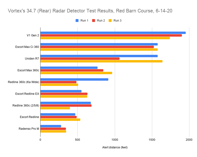 Vortex's 34.7 (Rear) Radar Detector Test Results, Red Barn Course, 6-14-20