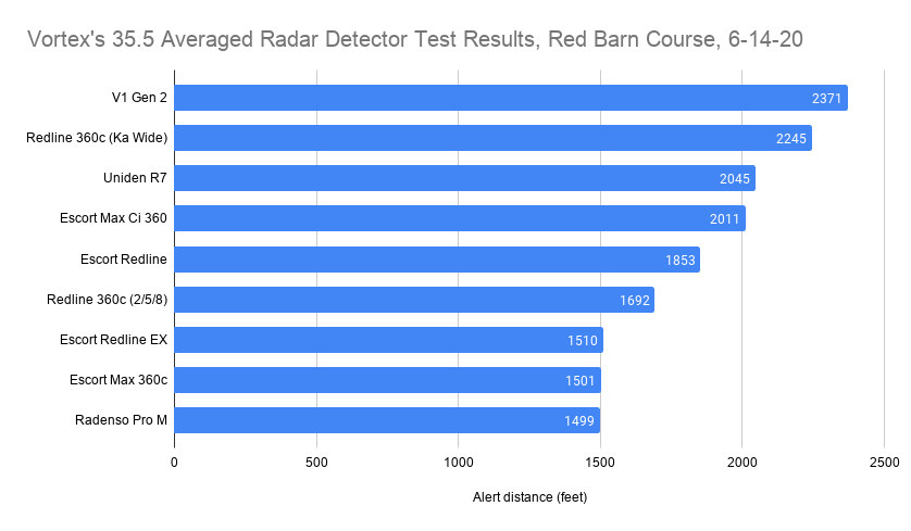 Vortex's 35.5 Averaged Radar Detector Test Results, Red Barn Course, 6-14-20