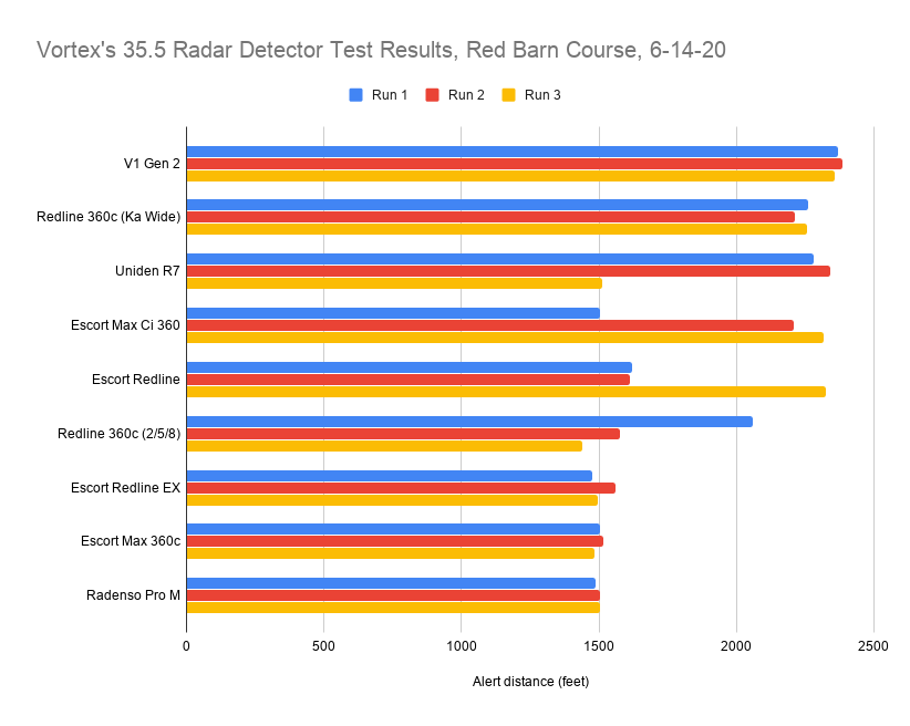 Vortex's 35.5 Radar Detector Test Results, Red Barn Course, 6-14-20
