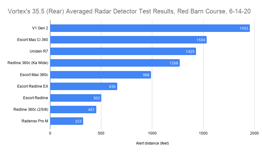 Vortex's 35.5 (Rear) Averaged Radar Detector Test Results, Red Barn Course, 6-14-20