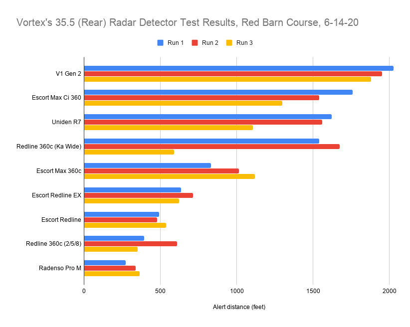 Vortex's 35.5 (Rear) Radar Detector Test Results, Red Barn Course, 6-14-20