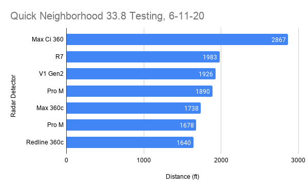 Vortex's Quick Neighborhood 33.8 Testing, 6-11-20