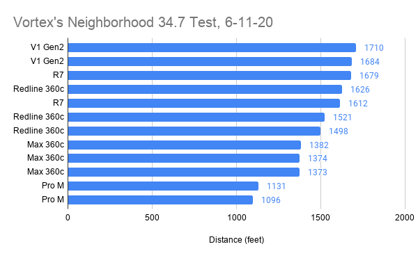 Vortex's Quick Neighborhood 34.7 Test, 6-11-20