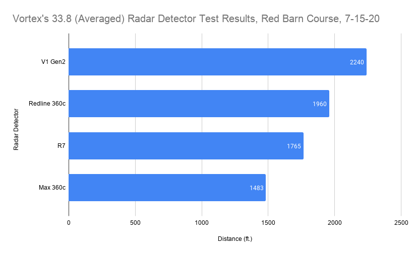 Vortex's 33.8 (Averaged) Radar Detector Test Results, Red Barn Course, 7-15-20