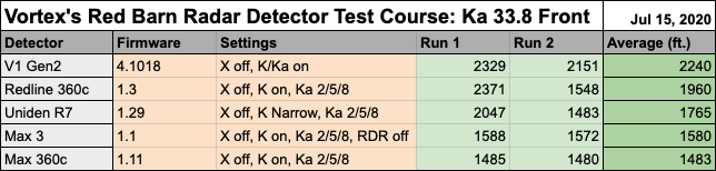 33.8 Front Results Chart