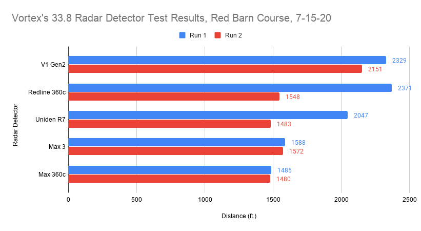 33.8 Radar Detector Test Results