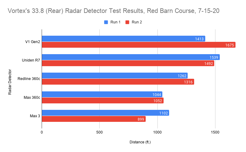 33.8 (Rear) Radar Detector Test Results