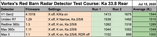 33.8 Rear Results Chart