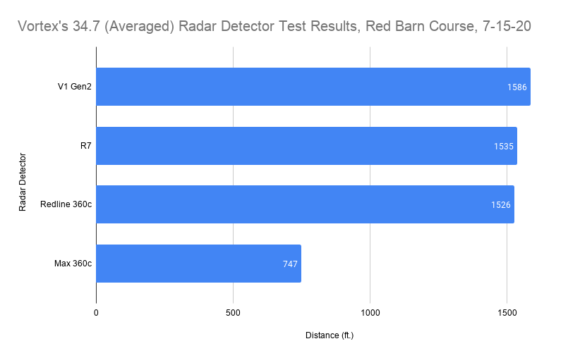 Vortex's 34.7 (Averaged) Radar Detector Test Results, Red Barn Course, 7-15-20