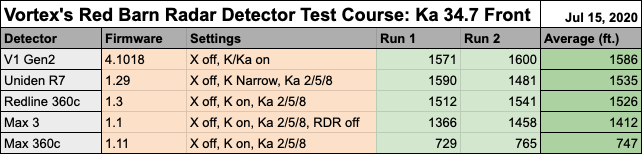 34.7 Front Results Chart