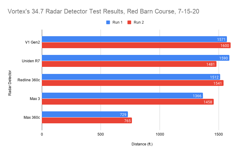34.7 Radar Detector Test Results
