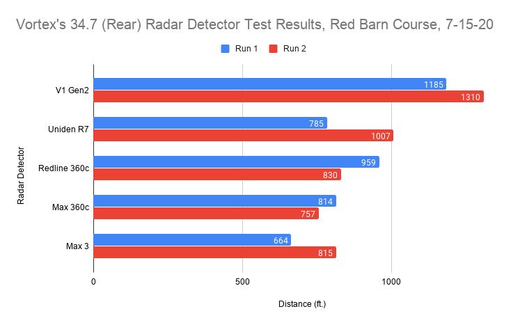 34.7 (Rear) Radar Detector Test Results
