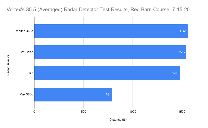 Vortex's 35.5 (Averaged) Radar Detector Test Results, Red Barn Course, 7-15-20