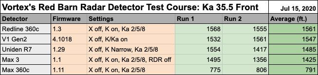 35.5 Front Results Chart