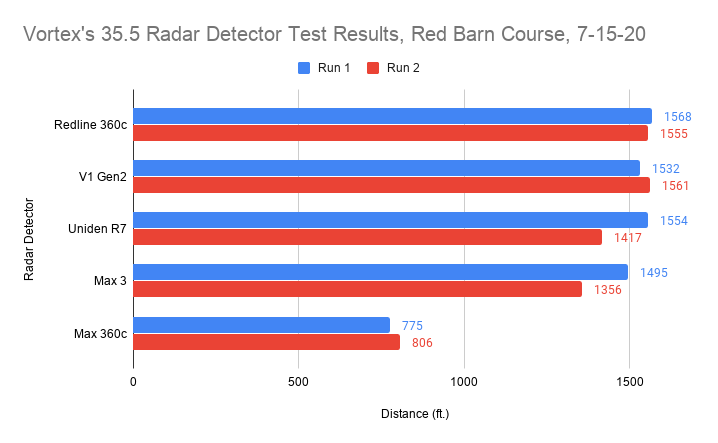 35.5 Radar Detector Test Results