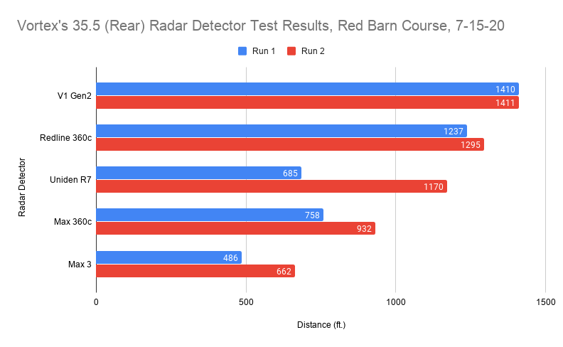 35.5 (Rear) Radar Detector Test Results