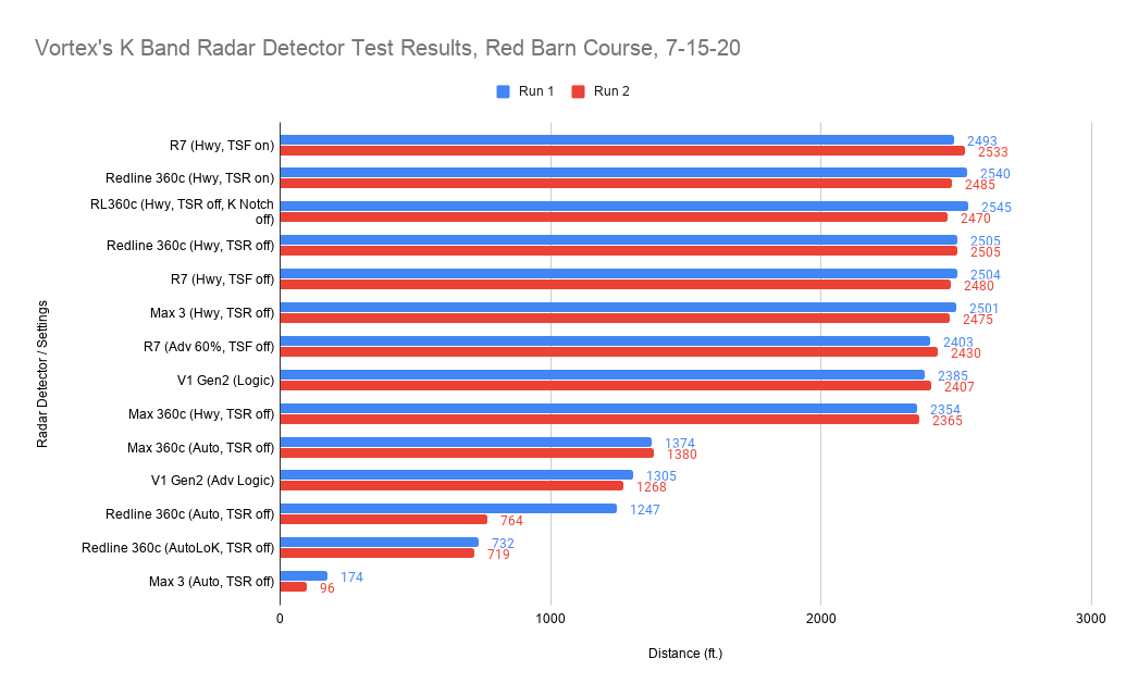 K Band Radar Detector Test Results