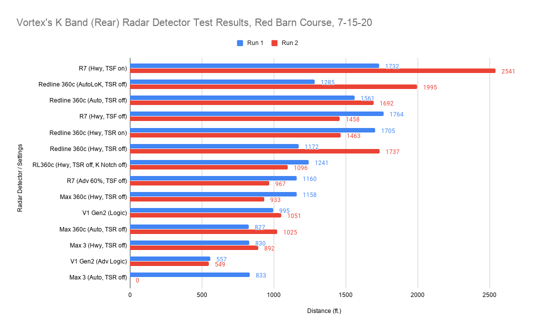 K Band (Rear) Radar Detector Test Results