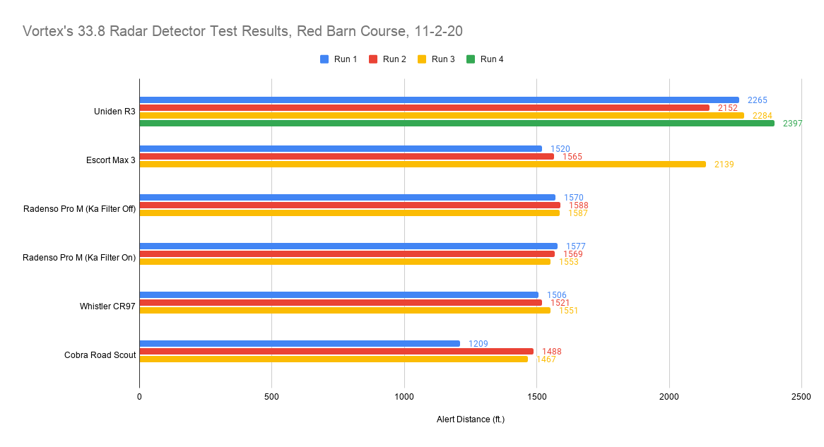 Vortex's 33.8 Radar Detector Test Results, Red Barn Course, 11-2-20