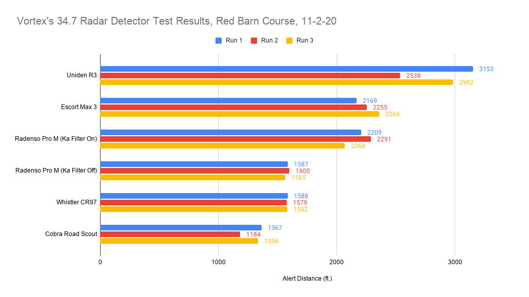 Vortex's 34.7 Radar Detector Test Results, Red Barn Course, 11-2-20