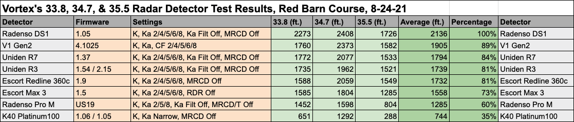 Overall Average Test Data