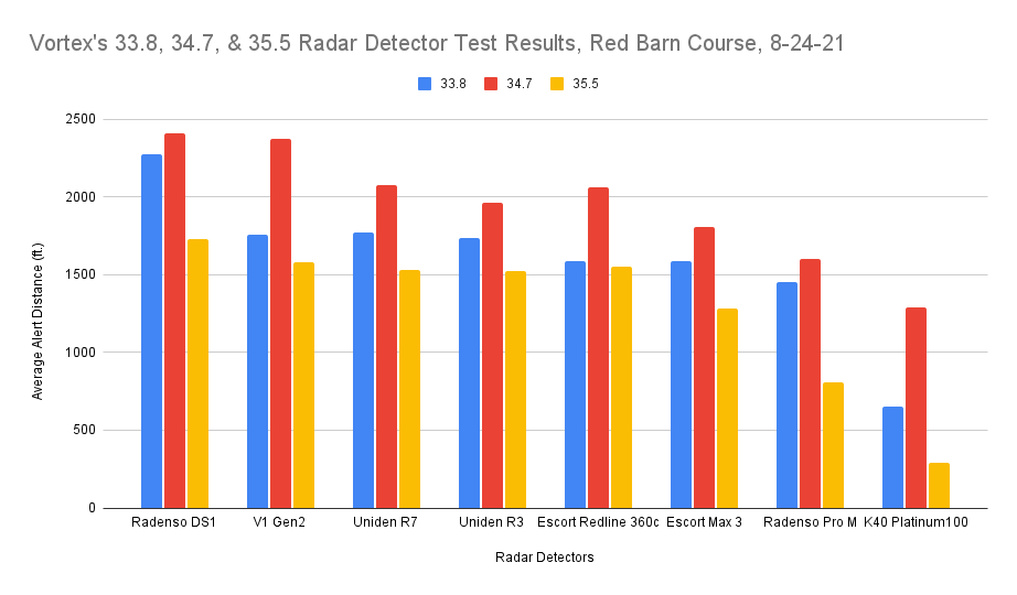 Overall Average Test Chart