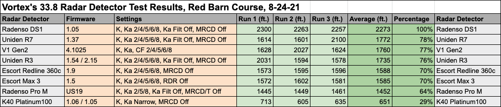 33.8 Test Data