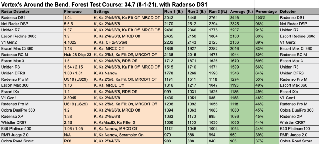 Radenso DS1 Test Data