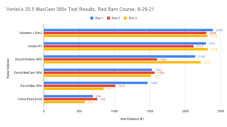 escort redline 360c review - Radar|Escort|Detector|Detectors|Max|Alerts|Maxcam|Performance|Redline|Detection|System|Mount|Features|App|Alert|Time|Mag|Driver|Range|Blendmount|Price|Device|Drive|Aluminum|Speed|Custom|Sensitivity|Laser|Technology|Road|Smarter|Dash|Drivers|Reviews|Camera|Car|Test|Arrows|Video|Market|Radar Detector|Radar Detectors|Fit Blendmount Aluminum|False Alerts|Escort Redline|Complete Driver Alert|Directional Arrows|Escort Maxcam|Detection Performance|Escort Ixc|Drive Smarter|Test Results|Speed Traps|New Drive Smarter|Further Reading|Price Point|Escort Max|Live App|Dash Camera|Video Protection|Aluminum Radar Detector|False Alert|Radar Detector Reviews|Long Range|Road Scout|Several Years|City Driving|Exceptional Performance|Whistler Cr97|Drive Smarter App