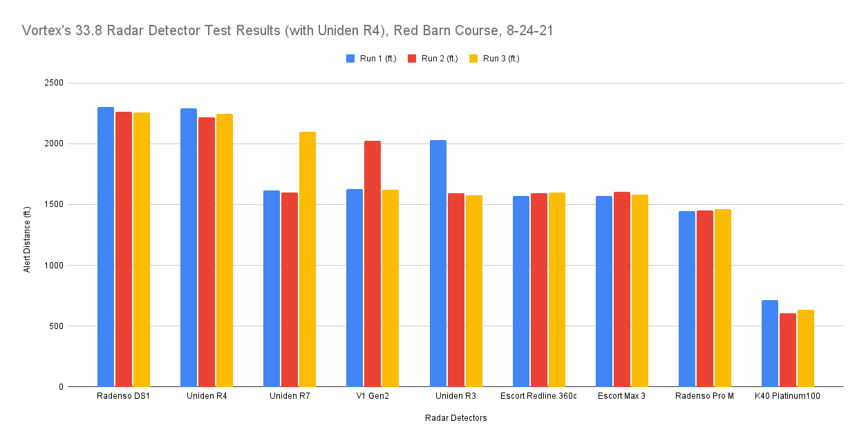 R4 33.8 test results at the red barn course