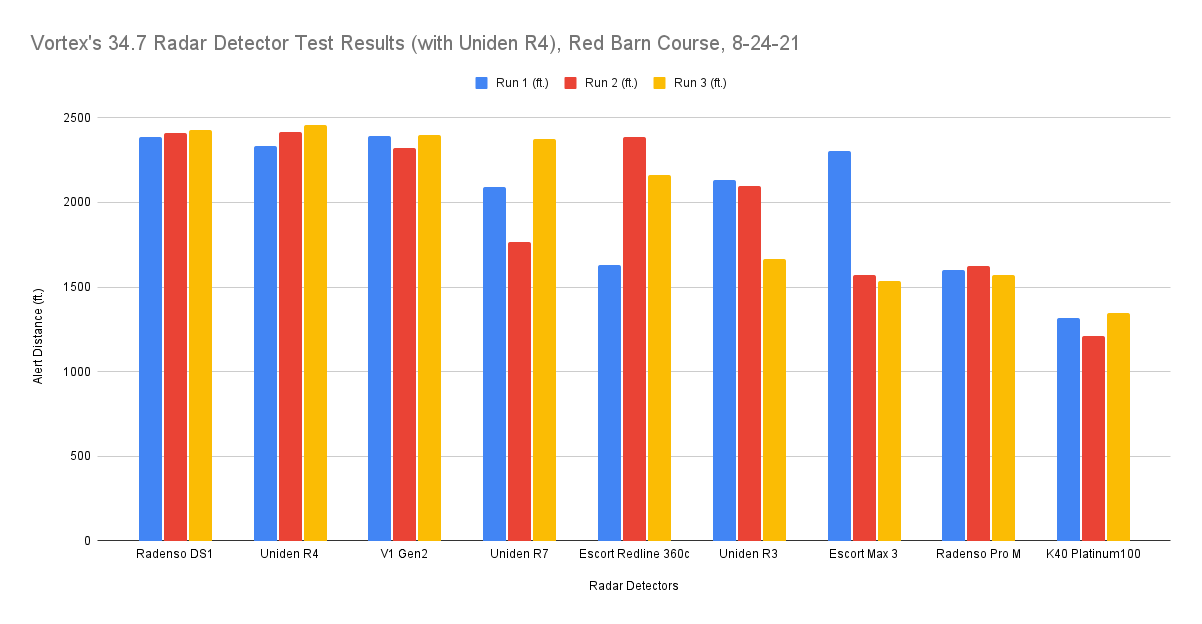 R4 34.7 test results at the red barn course
