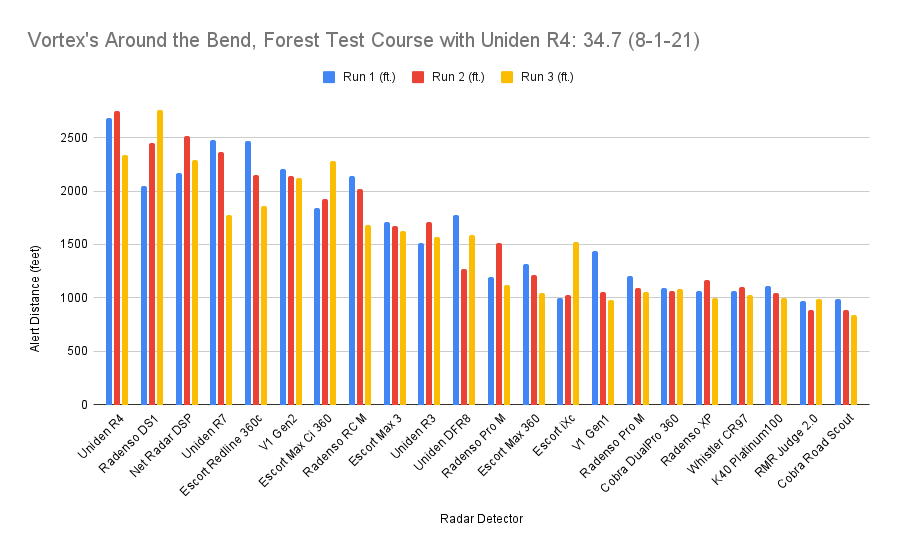 Vortex's Around the Bend, Forest Test Course with Uniden R4 34.7 (8-1-21)