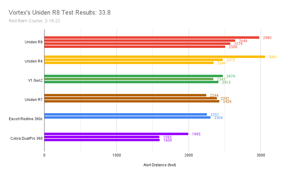 Vortex's 33.8 Uniden R8 Radar Detector Test Results Chart