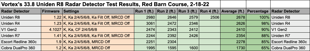 Vortex's 33.8 Uniden R8 Radar Detector Test Results Data