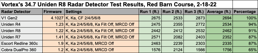 Vortex's 34.7 Uniden R8 Radar Detector Test Results Data