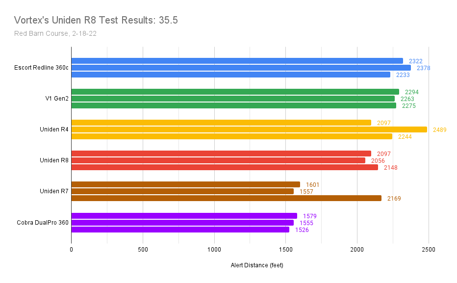 Vortex's 35.5 Uniden R8 Radar Detector Test Results Chart
