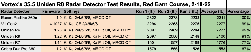 Vortex's 35.5 Uniden R8 Radar Detector Test Results Data